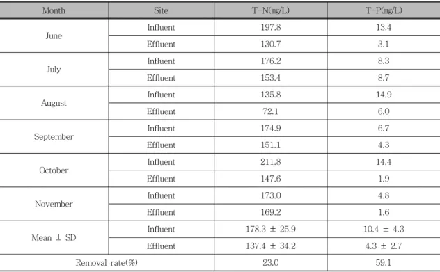 Table  2.  The  concentration  of  T-N·T-P  at  influent  and  effluent  in  constructed  wetland    from  June  2011  to  November  2011 체류시간에  따른  평가에서  본  인공습지와  같은  체 류시간인  2일  일  때  T-N·T-P의  저감  효율을  각 각  29.1  ∼  37.7,  26.0  ∼  83.5  %로,  백현주  등 (2