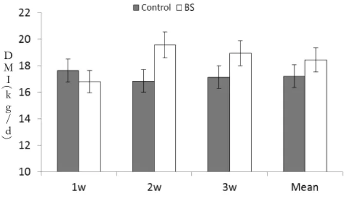 Fig. 1. Changes in daily dry matter intake (DMI) given  the experimental diet (kg/d). 