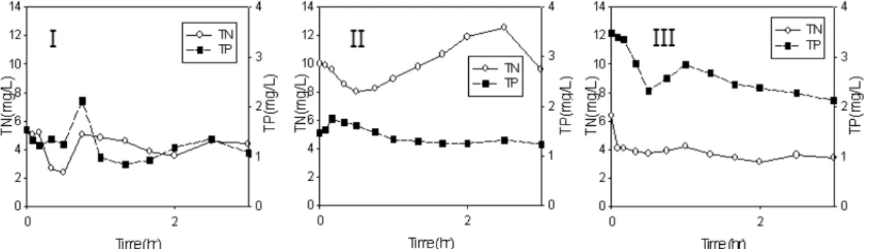 Fig.  5.  Nutrients  polluto-graphs  of  monitoring  samples  for  each  event.