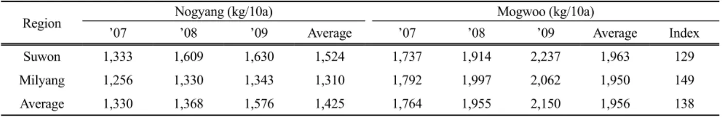 Table 7. Biomass yields of whole crop silage rice cultivars