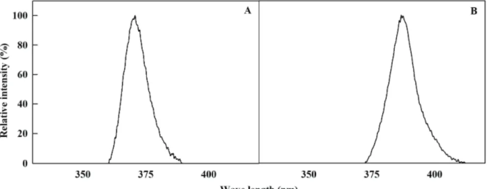 Fig. 1. Relative spectral distribution of 370 nm (A) and 385 nm (B) UV-A LED.