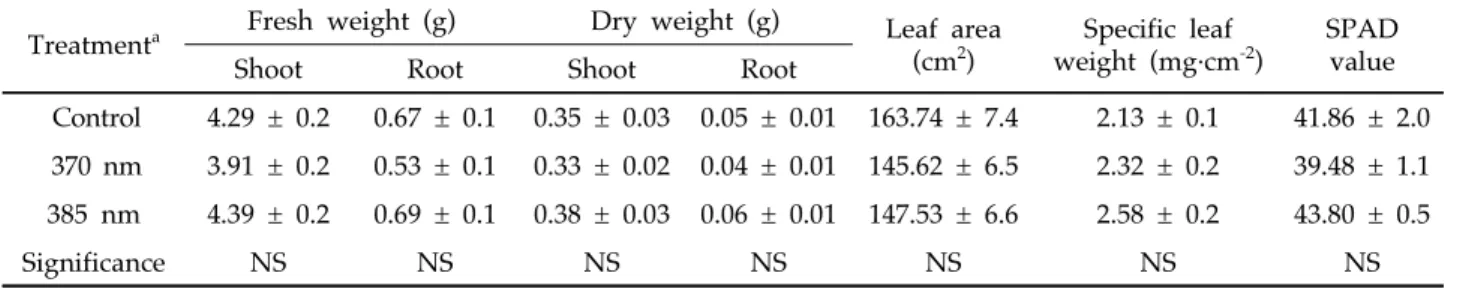Table 1. Growth characteristics of pepper seedlings irradiated with 370 or 385 nm UV-A LED for 6 days