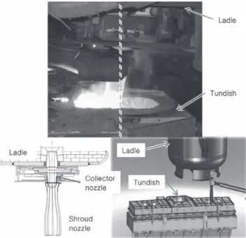Figure 3 explains the problems when the shroud nozzle  is  not  aligned  correctly.  The  molten  steel  flow  pressure  induces the influx of atmospheric oxygen through the gap in  the nozzle joint, and the oxygen causes the re-oxidation of  the molten st