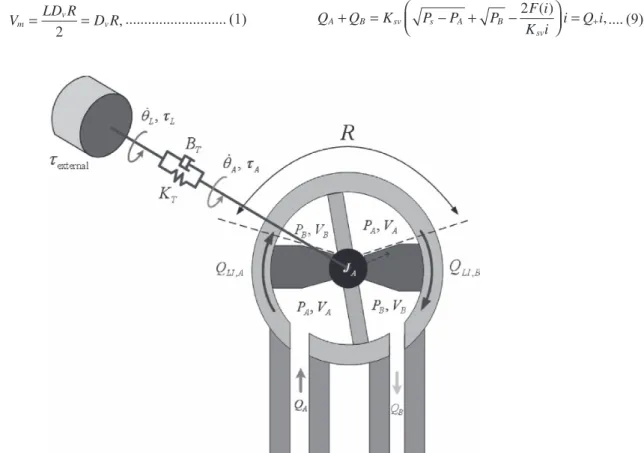 Fig. 7.  A schematic view of a double vane rotary actuator.