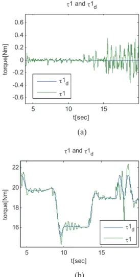 Fig. 8.  Simulations of the torque output control: (a) The desired 