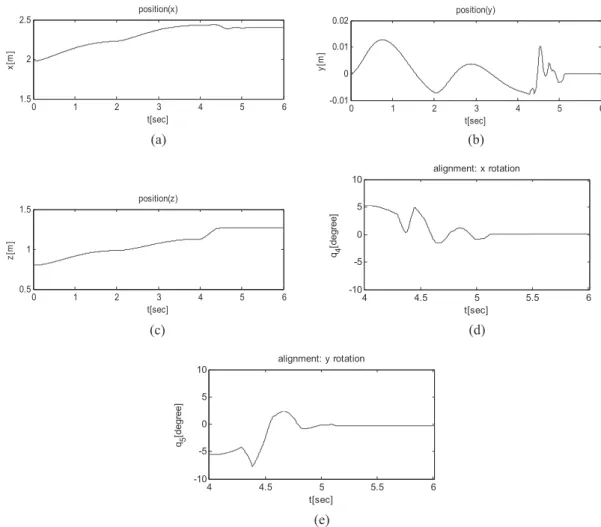 Figure 11 shows the simulation results of nozzle align- align-ments. The target collector nozzle position was set at [2.4,  0.0, 1.1] in x, y, and z, respectively