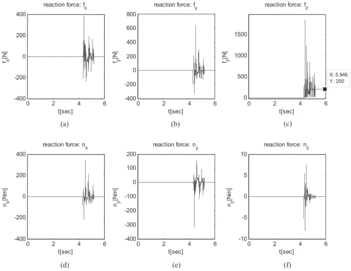 Fig. 12.  A 6-axis force/torque ladle sensor data.