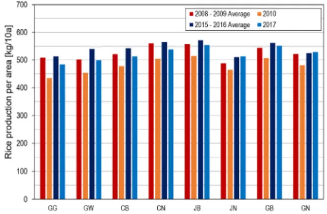 Fig. 6 Comparison of regional rice paddy production in 2010,  2017, and past 2years average