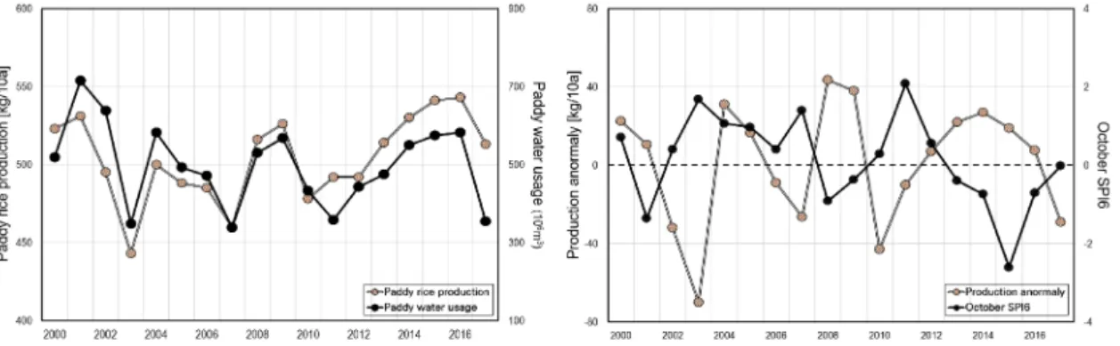 Fig. 8 Comparison of paddy rice production and irrigation water usage, SPI for Chungcheongbuk-do