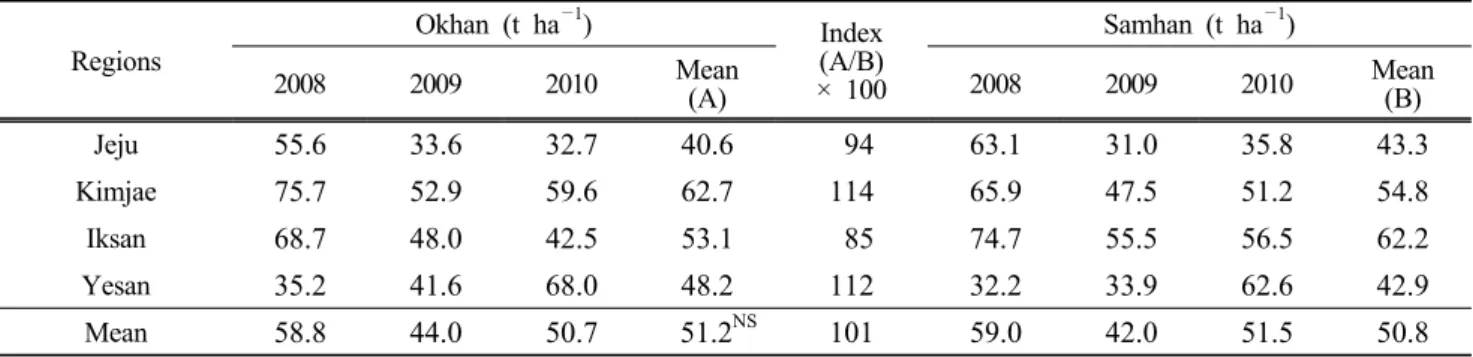 Table 6. Forage fresh yield of cultivar ‘Okhan’ tested in Jeju, Kimjae, Iksan, and Yesan provinces from 2009 to 2011 (RYT z , 2009~2011) Regions Okhan (t ha －1 ) Index(A/B) × 100 Samhan (t ha －1 )200820092010Mean (A) 2008 2009 2010 Mean(B) Jeju 55.6  33.6 