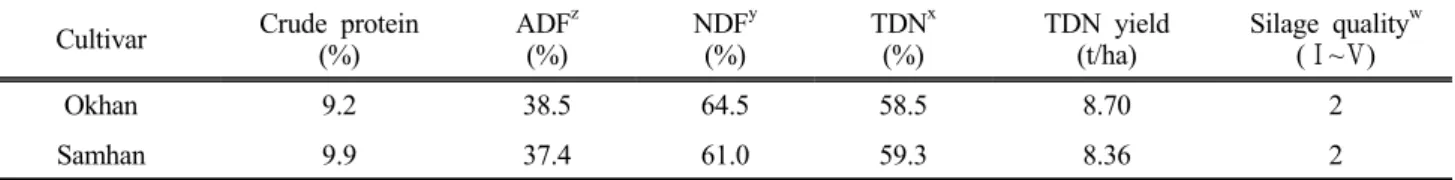Table 8. Percentage crude protein, acid detergent fiber (ADF), neutral detergent fiber (NDF) and total digestible  nutrients (TDN) of ‘Okhan’ cultivated in Iksan, 2011