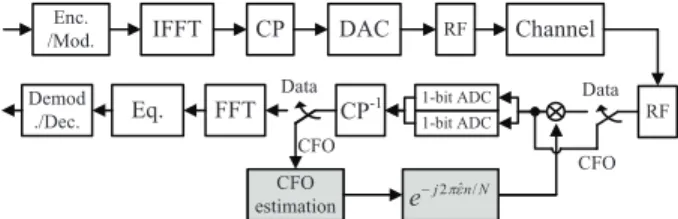 Fig. 1 shows the block diagram of the OFDM system with 1-bit ADCs for CFO estimation. and y ADC [n] is the output of