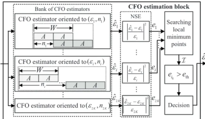 Figure 4. The block diagram of the CFO estimation in the OFDM system.