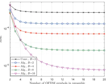 Figure 5. The MSEs of CFO estimation according to the number of OFDM symbols in the preamble for SNR=30 dB.