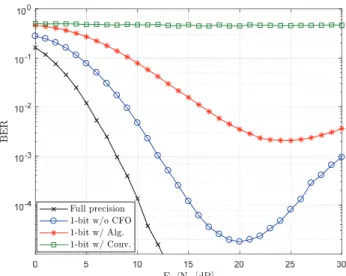 Figure 8. The BERs of OFDM systems with 1-bit ADC (N T = 8N and