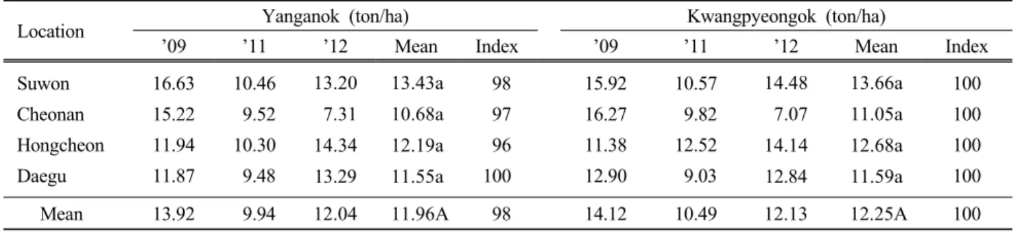 Table 6. TDN yield of Yanganok in regional yield trial from 2009 to 2012