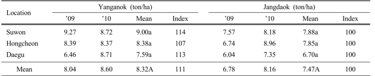 Table 7. Grain yield of Yanganok in regional yield trial from 2009 to 2010
