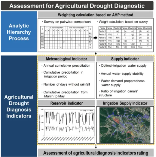 Fig. 2 Flow chart of agricultural drought diagnosis evaluation based on AHP analysis