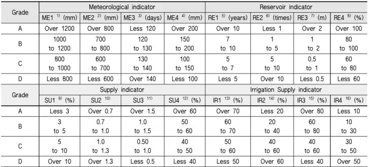 Table 3 Classification of grade indicators for agricultural drought diagnosis