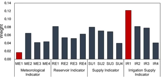 Fig. 5 Comparison of irrigation water distribution simulation result for irrigated areas ((a): 2016, (b): 2017,  (c): 2018, (d): 2019)