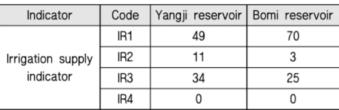 Fig. 5는 2016년부터 2019년까지 관개기 (5∼9월)의 SWMM  모형을 활용한 농업용수 공급 모의결과를 나타내며,  (a)는  2016년, (b)는 2017년, (c)는 2018년, (d)는 2019년 모의결과를  나타낸다