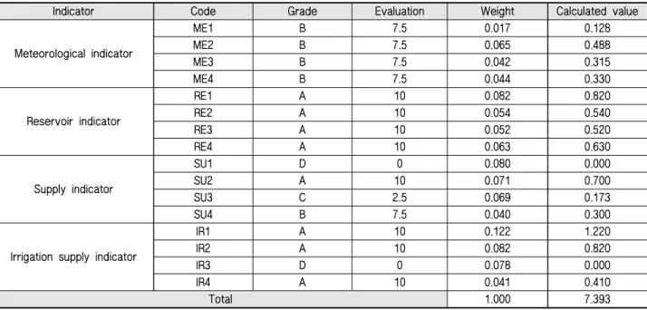 Table 7 Result of agricultural drought diagnostic in Bomi reservoir (reference: CODE of Table 2)