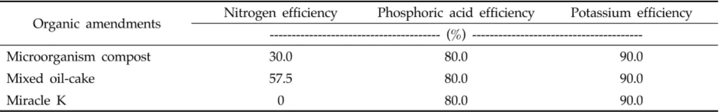 Table 3. Fertilizer efficiency of organic amendments 