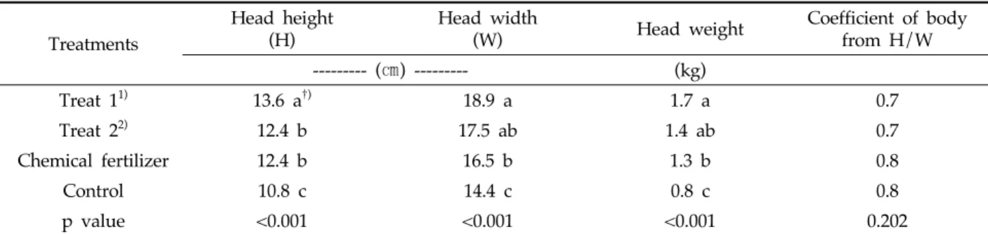 Table 5. Head characteristics of harvested cabbages under different fertilization methods