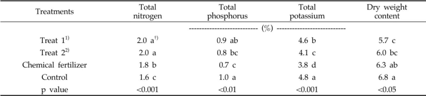 Table 6. Concentration of inorganic nutrients of cabbage leaves under different fertilization methods