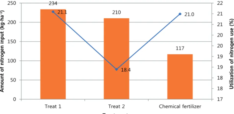Fig. 3. Amount of nitrogen input and nitrogen utilization under different  fertilization methods.