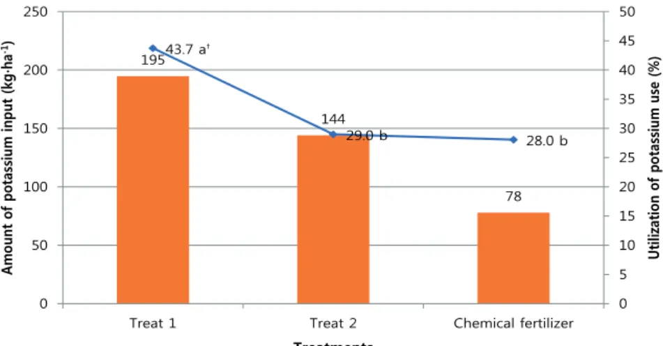 Fig. 5. Amount of potassium input and potassium utilization under different  fertilization methods.