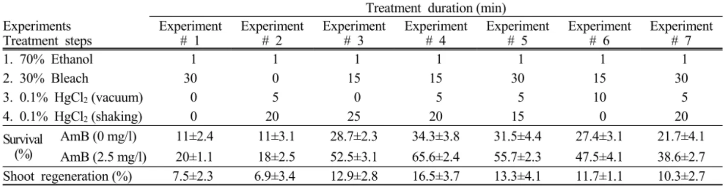 Table 1. Effect of different treatments on surface sterilization of stolon explants of zoysiagrass