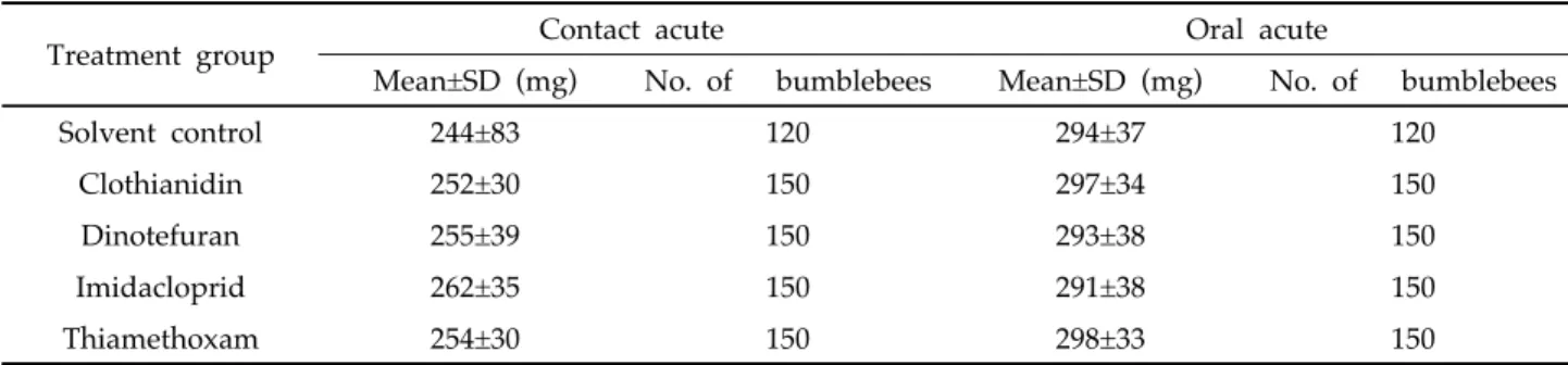 Table 1. The mean weight of  B. terrestris  used in this acute toxicity tests