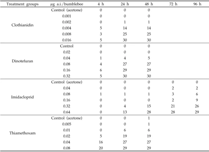 Table 4. The number of dead  B. terrestris  in acute oral toxicity tests
