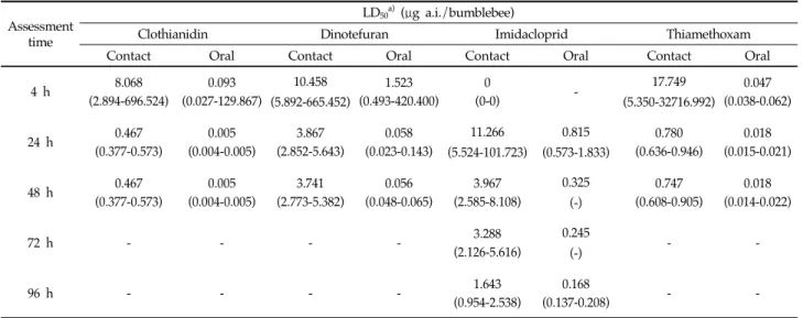 Table 5. The acute toxicity (LD 50 ) values of four neonicotinoids to  B. terrestris