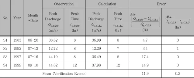 Table  2  Storm  Events