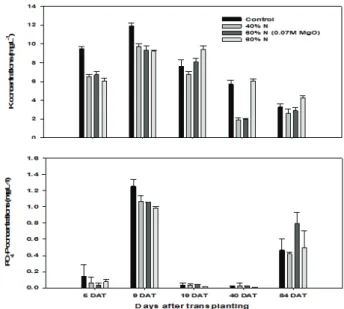 Fig. 3. Effects of different application rates of modified  supplemented biochar pellets on PO 4 -P and K concentrations in paddy water during rice cultivation