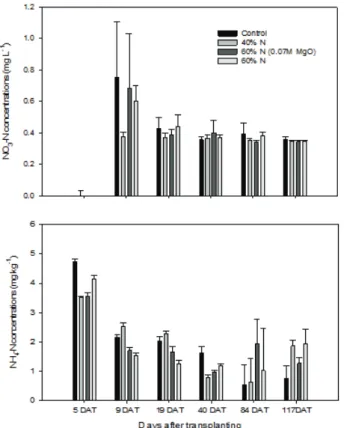Fig. 4. Effects of different application rates of modified  supplemented biochar pellets on NH 4 + -N and NO 3 - -N  concentrations in paddy soil during rice cultivation
