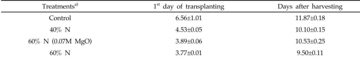 Table 4. Total carbon contents to different application rates of modified supplemented biochar pellets in paddy soil  during rice cultivation