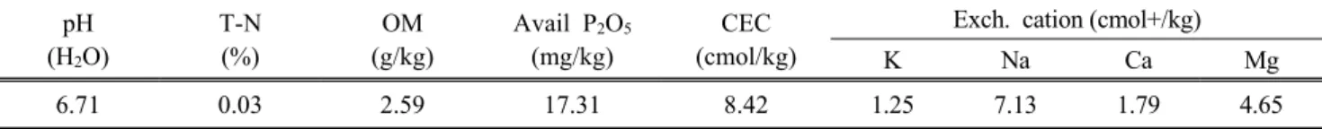Table 2. Chemical properties of soil on native grasses field in Ansan  pH (H 2 O) T-N(%) OM (g/kg) Avail P 2 O 5(mg/kg) CEC (cmol/kg)