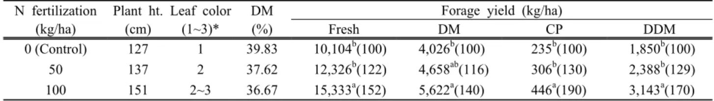 Table 3. Effect of nitrogen (N) fertilization on the forage growth, and yield of fresh, dry matter (DM), crude  protein (CP) and digestible DM (DDM) of reed in Cheonan
