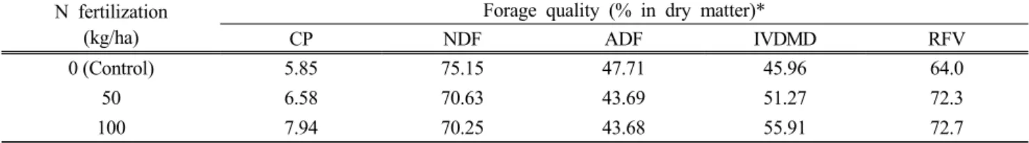 Table 5. Effect of nitrogen (N) fertilization on the forage quality of crude protein (CP), neutral detergent fiber  (NDF), acid detergent fiber (ADF), in vitro DM digestibility (IVDMD), and relative feed value (RFV) of  reed in Cheonan