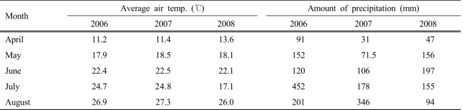 Table 1. Average air temperature and amount of precipitation in experiment field from 2006 to 2008