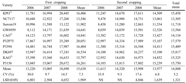 Table 4. Dry matter yield (kg/ha) of corn varieties in rice black-streaked dwarf virus prevalent field from 2006 to  2008