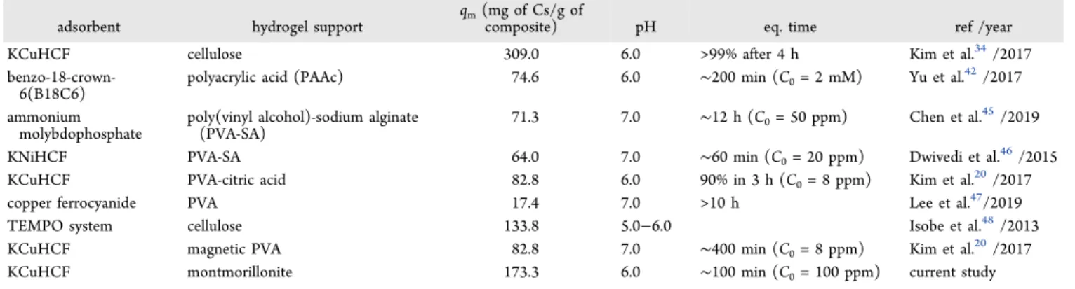 Table 3 provides a summary of recently reported hydrogel- hydrogel-based composite adsorbents used to recover Cs