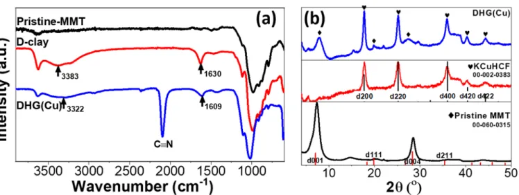 Figure 3. (a) FTIR spectra of pristine MMT, D-clay, and DHG(Cu). (b) PXRD patterns of DHG(Cu) and pristine MMT