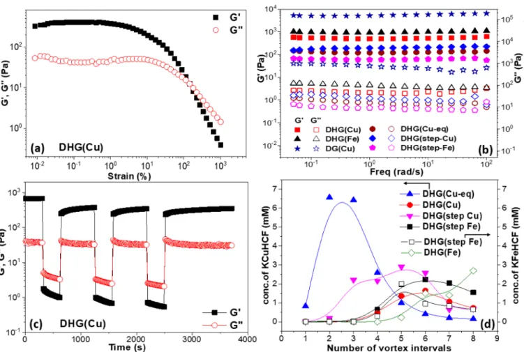 Figure 6. (a) G′ and G″ of DHG(Cu) undergoing a strain sweep test. (b) Frequency-dependent behavior of DHG(Cu), DHG(Fe), DG(Cu), DHG(Cu-eq), DHG(step-Cu), and DHG(step-Fe) at 1% strain
