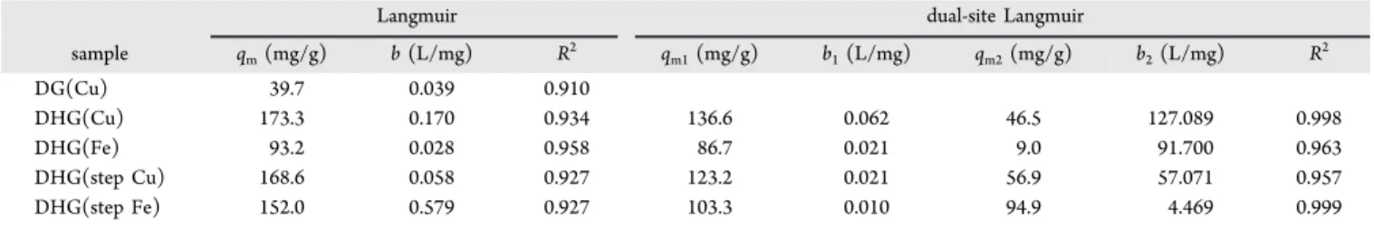 Table 2. Single-Site and Dual-Site Langmuir Isotherm Models for Cs + Adsorption
