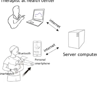 Figure 1.  Overview of the home-based rehabilitation system.