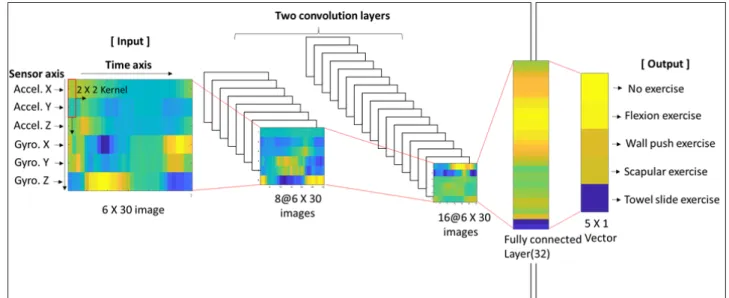 Figure 3.  Baseline convolutional neural network architecture.